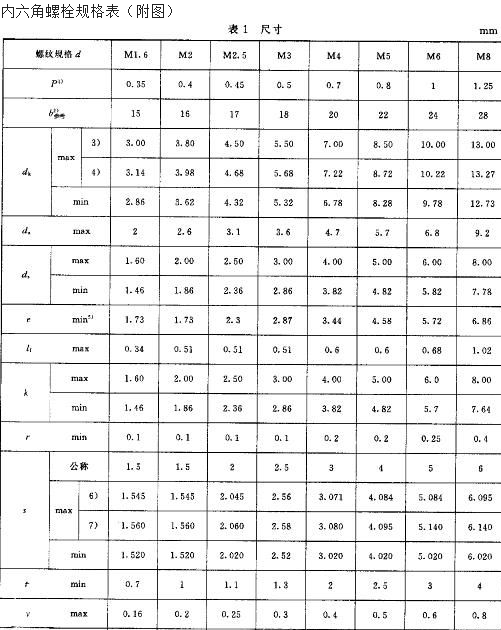 内六角螺栓规格