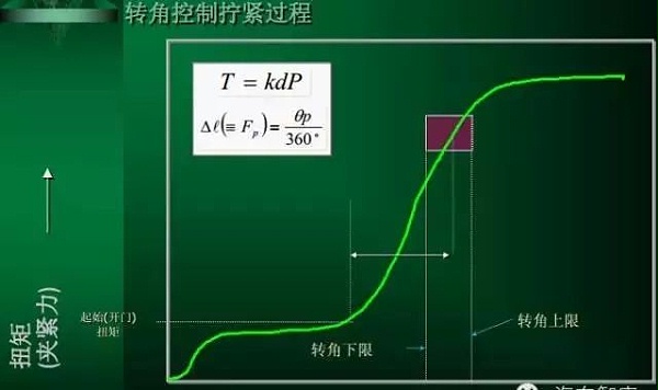 螺栓装配扭矩控制方法及其应用分析