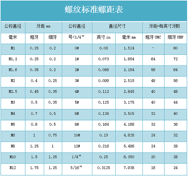 粗牙与细牙螺纹，如何选择？