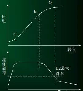 螺栓装配扭矩控制方法及其应用分析