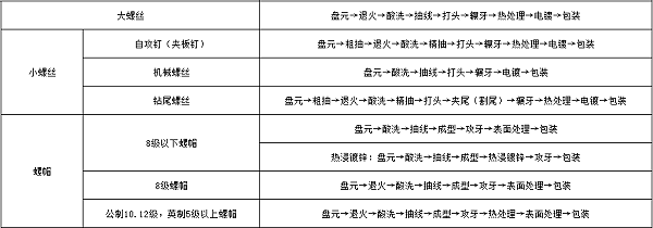 紧固件产品的加工工艺