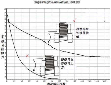 薄螺母使用方法