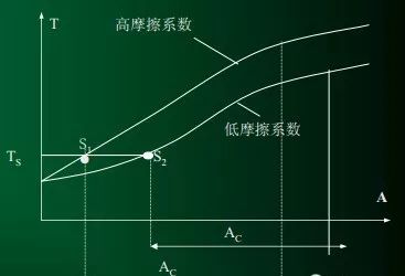 螺栓装配扭矩控制方法及其应用分析